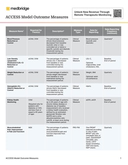 ACCESS Model Outcome Measures