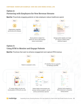 A chart shows two workflows: partnering with employers for revenue and using medbridge RTM software to monitor patient care.