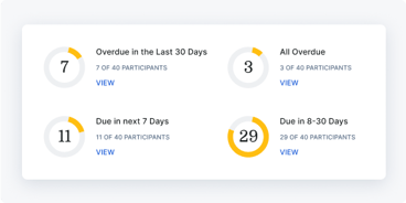 Healthcare education dashboard showing task statuses for 40 participants using digital healthcare tools.