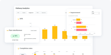Medbridge analytics dashboard with monthly NPS, pain reduction, completion rate, and function vs pain improvement graphs.