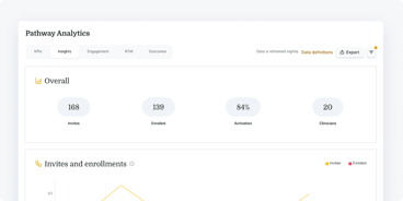 Pathway Analytics dashboard for healthcare training with stats: 168 invites, 139 enrolled, 84% activation, 20 clinicians.