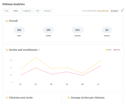A Medbridge dashboard shows key Pathway Analytics stats and a line graph for invites and enrollments from January to June.