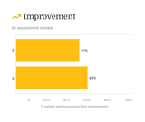 Bar chart: 57% of patient pathways improved at assessment 2, rising to 63% at assessment 3 through healthcare training.