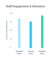 Bar chart titled "Staff Engagement & Retention," showing course completions: Westside Clinic 75, Central Clinic 60, Eastside Clinic 90.