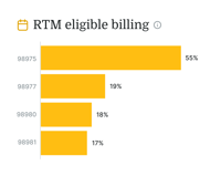 Bar chart showing RTM billing codes percentages: 98975 (55%), 98977 (19%), 98980 (18%), 98981 (17%) for hybrid care.