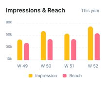 The bar chart "Impressions & Reach" shows impressions in yellow peaking at week 52 and a steady increase in pink reach across weeks 49-52 for Medbridge's digital healthcare.