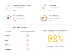Medbridge dashboard shows overdue stats, priority locations, and a 92% average comprehension score.
