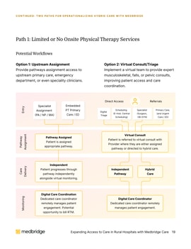 Flowchart showing digital patient care steps for limited onsite physical therapy using medbridge.