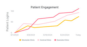 Line graph titled "Patient Engagement" shows rising logins for Medbridge clinics, with Eastside leading.