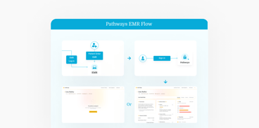 Flowchart of Pathways EMR system showing steps from log-in to dual screen views for patient data and medbridge analytics.