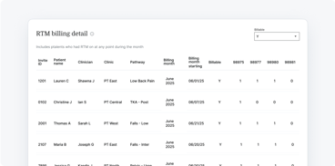 A table titled "RTM billing detail" lists billing information for patients and clinicians in medbridge digital healthcare.