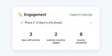 Phase 3 engagement: 3 active days, 2 exercises, 8 lessons completed in digital healthcare training; last login 4 days ago.
