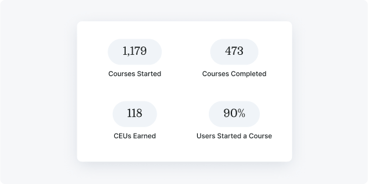 Medbridge dashboard showing health education stats: 1,179 started, 473 completed courses, 118 CEUs, 90% users began a course.