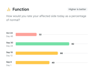 Bar chart from medbridge shows percent of affected side as normal on four dates, ranging from 32% to 82%.