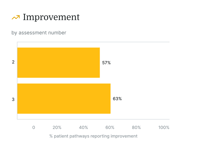 Bar chart showing 57% and 63% improvement in patient pathways after hybrid care and healthcare training from medbridge.
