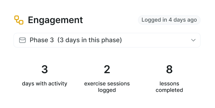 Medbridge dashboard: user in Phase 3 with 8 lessons done, 2 exercises, 3 active days, last login 4 days ago.