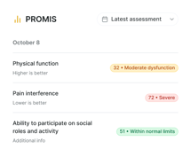 PROMIS shows moderate dysfunction, severe pain, and normal social life, monitored via medbridge software in digital healthcare.