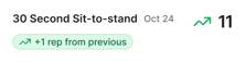 30 Second Sit-to-stand score on Oct 24 is 11, up by 1 rep, showing progress with medbridge patient care software.