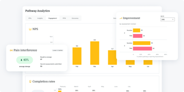 Analytics dashboard with yellow bar charts for NPS, improvement metrics, and monthly rates in medbridge healthcare training.