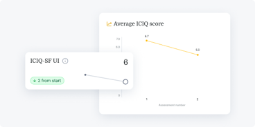 Line graph shows ICIQ score dropping from 6.7 to 5.0, and a ui scorecard with 6, down by 2, reflecting hybrid care progress.