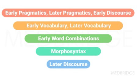 A chart illustrates stages of language development, from pragmatics to discourse, aiding speech-language pathologist training on medbridge.