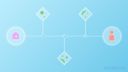 Flowchart on blue background with house, bacteria, and person symbols linked to signify medbridge healthcare education.