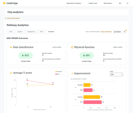 A medbridge dashboard shows MSK PROMIS data: 40% pain interference, 58% physical function, T-score trends, and improvements.