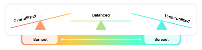 Seesaw diagram shows spectrum from overutilized (burnout) to balanced to underutilized (boreout) in healthcare training.