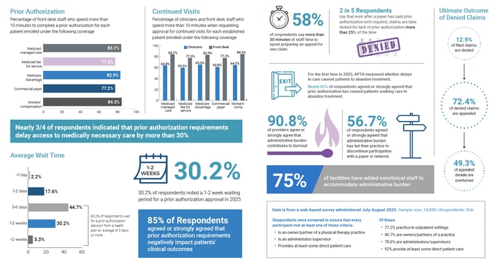 Infographic shows stats on prior authorization in healthcare and the impact of healthcare education, referencing medbridge.