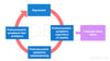 Flowchart showing the cycle from traumatic brain injury to long-term symptoms and how digital solutions like medbridge enhance care strategies.