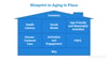 Diagram of a house highlighting areas like health literacy and digital tools such as medbridge for aging in place.