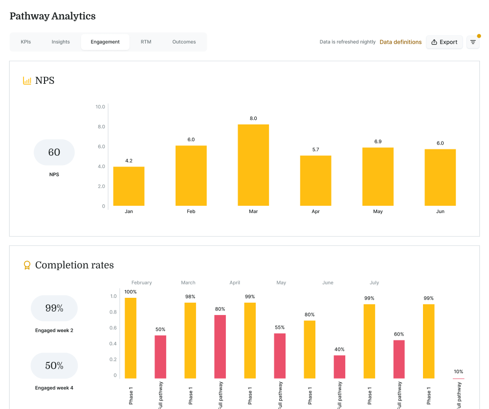 Medbridge dashboard with monthly NPS bar graph and healthcare education completion rates, peaking at 99% and dipping to 50%.