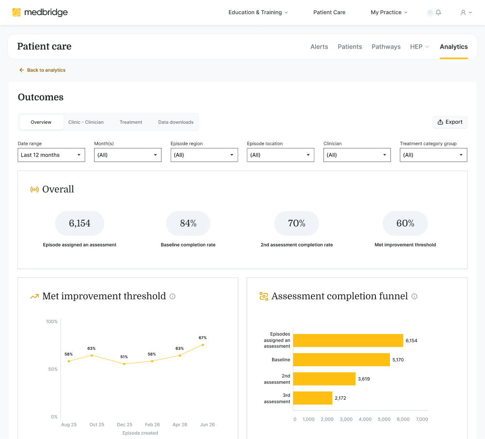 Medbridge dashboard displays patient hybrid care outcome analytics and training metrics.