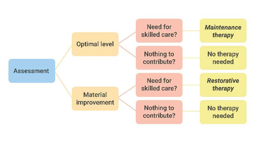 Flowchart showing therapy assessment paths using medbridge software, from optimal to maintenance therapy or restorative approach.
