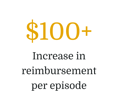$100+ Increase in reimbursement per episode" in large, bold text on a white background for medbridge digital healthcare.