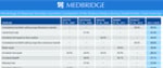 The medbridge sales table shows products and sales figures for categories like "Urodynamic Stand Alone" and "Medicare 2020," highlighting quantities, revenue, and totals.