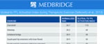 A MedBridge chart shows SCI information index data during therapeutic exercise from Contreras et al. 2013, highlighting Unilateral, Bilateral, and Quadrupod variables.