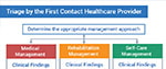 The flowchart "Triage by the First Contact Healthcare Provider" highlights Medical Management, Rehabilitation Management, and Self Care Management, integrating a hybrid care model for effective patient assessment, as emphasized in medbridge education.