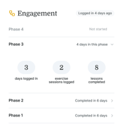 Medbridge progress tracker: Phase 3 ongoing with 3 days, 2 exercise sessions, and 8 lessons; Phases 1 and 2 completed, Phase 4 not started.