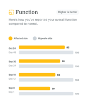 Bar chart titled "Function” shows improvement on the affected side from Sep 8 to Oct 24, with higher being better.