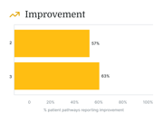 Bar chart titled "Improvement" compares 57% for pathway 2 and 63% for pathway 3 in digital healthcare solutions by medbridge.