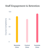 Bar graph titled "Staff Engagement & Retention" with course completions for Westside Clinic (75, yellow), Central Clinic (50, pink), and Eastside Clinic (90, red).