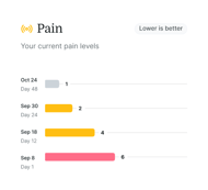 A Medbridge chart showing decreasing pain levels over time with lower numbers indicating less pain.