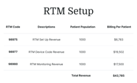 Table titled “RTM Setup” showing RTM codes, billing details, and $43,785 revenue for 1,000 patients using medbridge software.