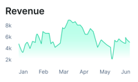 Line graph showing fluctuating monthly revenue of 2k to 8k with peaks in March and April, highlighting digital healthcare adoption impact per medbridge.