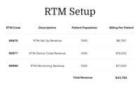 Chart titled "RTM Setup" displaying Medbridge revenue from three RTM codes totaling $43,785.