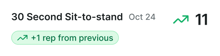 30 second sit-to-stand score of 11 on October 24, up by 1 from last time, indicating progress with healthcare training.
