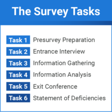 A list titled "The Survey Tasks" with steps for conducting a survey, including preparation, interviews, analysis, and reporting deficiencies, displayed in medbridge.