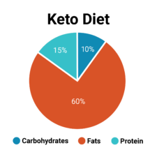The pie chart shows red (60%), light blue (15%), and dark blue (10%) segments, useful for healthcare education on patient care data with medbridge software.