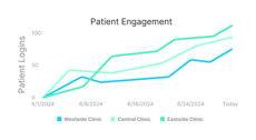 Line graph titled "Patient Engagement" shows upward login trends for Westside, Central, and Eastside Clinics from 6/1/2024 to today.